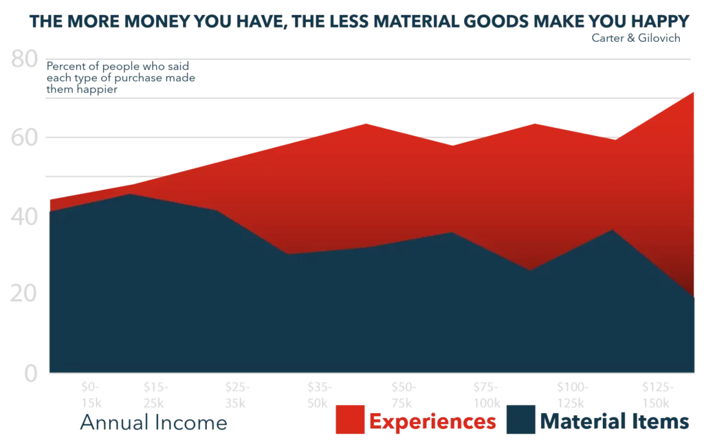 Experience vs Material
